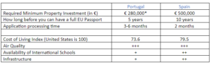 Golden Visa Spain and Portugal